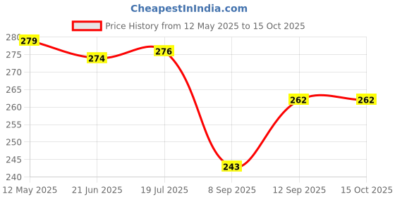 flipkart.com dgarys Walking Stick for Men and Women Old Age Light Weight Height Adjustable wooden coating brown imported Walking Stick dgarys Price History Graph from 12 May 2025 to 15 Oct 2025