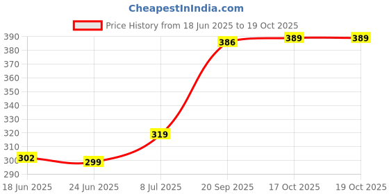 flipkart.com dgauri Elite 24 Pieces Cutlery Set for Dining Table, Spoons Set Combo With Stand Stainless Steel Table Spoon Set dgauri Price History Graph from 18 Jun 2025 to 17 Oct 2025