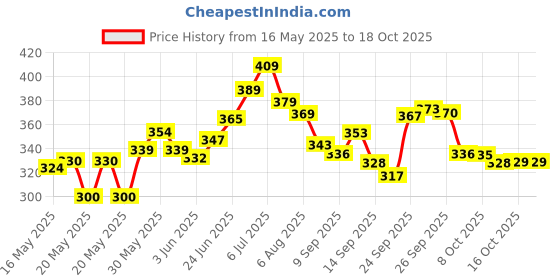 flipkart.com dgauri Elite 25 Pcs with Stand Dining Leaf Design Tableware Spoons Stainless Steel Cutlery Set dgauri Price History Graph from 16 May 2025 to 18 Oct 2025