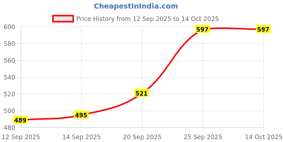 flipkart.com dgauri Eva Premium 25 Pcs Cutlery Set For Dining Table, Spoons Set Combo With Stand Stainless Steel Cutlery Set dgauri Price History Graph from 12 Sep 2025 to 13 Oct 2025
