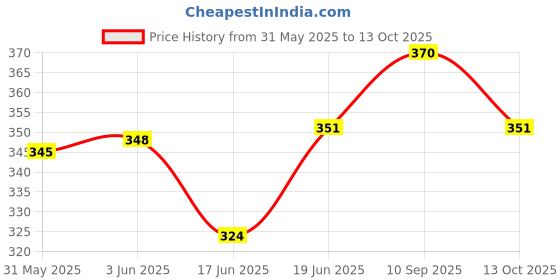 flipkart.com dgbmart Watermelon Inflatable Swimming Tube | Floating Swim Ring for Pool & Beach Swim Floatation Belt dgbmart Price History Graph from 31 May 2025 to 13 Oct 2025