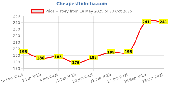 flipkart.com dgc Fashion Neck Women Blouse dgc Price History Graph from 18 May 2025 to 23 Oct 2025