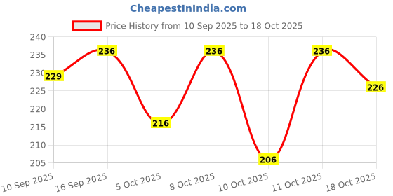 flipkart.com dgc Fashion Neck Women Blouse dgc Price History Graph from 10 Sep 2025 to 18 Oct 2025