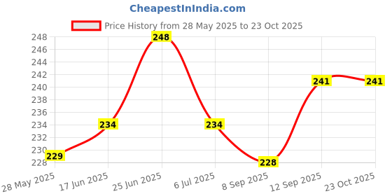 flipkart.com dgc Sweetheart Neck Women Blouse dgc Price History Graph from 28 May 2025 to 22 Oct 2025