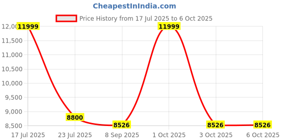 flipkart.com DGCAM Intel Core i3 (4th Gen) (4 GB DDR2/500 GB/128 GB SSD/Windows 7 Home Basic/512 MB/15.4 Inch Screen/All-In-Computer1) Price History Graph from 17 Jul 2025 to 6 Oct 2025