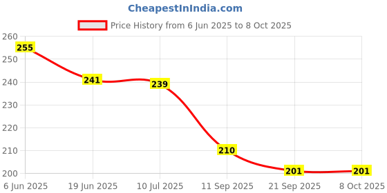 flipkart.com dgcrayons 2 in 1 Reversible Hindi Alphabet with Matra Tracing Board Slate & Dummy Pencil dgcrayons Price History Graph from 6 Jun 2025 to 8 Oct 2025