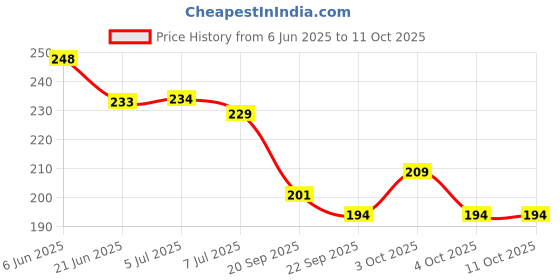 flipkart.com dgcrayons 50 Pieces Large Size Plastic Counting Beads -Counting Toys with 4 Laces for Kids dgcrayons Price History Graph from 6 Jun 2025 to 10 Oct 2025