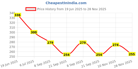 flipkart.com dgcrayons Educational Calculation Count Addition Substraction 3 Rods Abacus Tool For Kids dgcrayons Price History Graph from 19 Jun 2025 to 28 Nov 2025
