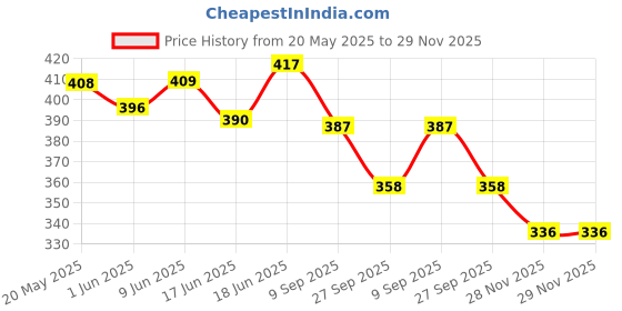 flipkart.com dgcrayons Wooden Abacus Maths Count Learning Tool With 5 Rods & 50 Colorful Beads for Kids dgcrayons Price History Graph from 20 May 2025 to 29 Nov 2025