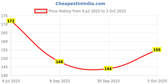 flipkart.com dgcrayons Wooden Capital Alphabet Hand Writing Practice Tracing Board, ABC Tracing Slate dgcrayons Price History Graph from 9 Jul 2025 to 3 Oct 2025