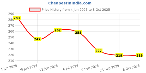flipkart.com dgcrayons Wooden Dual Sided Reversible Tamil Vowel & Consonant Letters Tracing Board Slate dgcrayons Price History Graph from 4 Jun 2025 to 8 Oct 2025