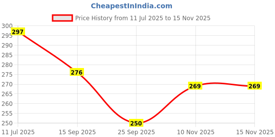 flipkart.com dgcrayons Wooden Geo Board Peg Puzzle with 25 Pins & Rubber Bands, Geometrical Shape Board dgcrayons Price History Graph from 11 Jul 2025 to 14 Nov 2025
