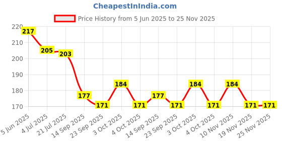 flipkart.com dgcrayons Wooden Hindi Consonant Laminated Writing Tracing Board & Dummy Pencil for Kids dgcrayons Price History Graph from 5 Jun 2025 to 24 Nov 2025