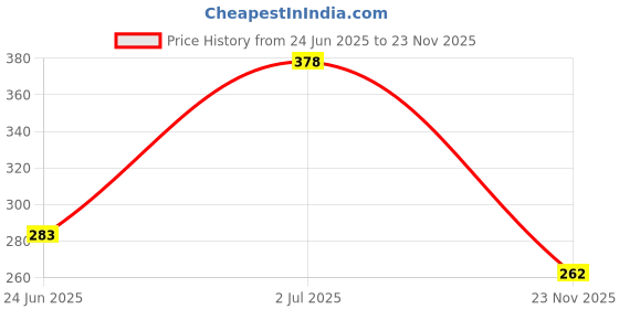 flipkart.com dgcrayons Wooden Jigsaw Puzzle Fruit Knobs With Inside Matching Picture for Kids dgcrayons Price History Graph from 24 Jun 2025 to 23 Nov 2025