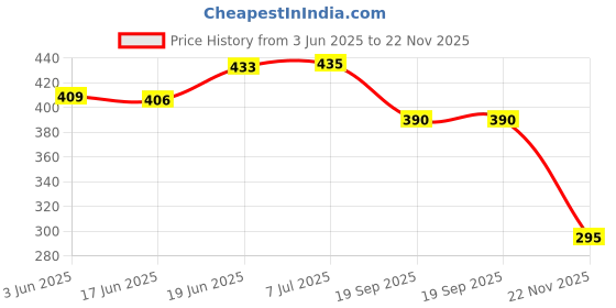 flipkart.com dgcrayons Wooden Large Geographical India Map Jigsaw Puzzle with Knobs for Knowledge & Educational Aids, Board Game Best Gift for Kids and Home Office Decor dgcrayons Price History Graph from 3 Jun 2025 to 22 Nov 2025