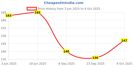 flipkart.com dgcrayons Wooden Numbers Hand Writing Practice Tracing Board,Counting (1-20) Tracing Slate dgcrayons Price History Graph from 3 Jun 2025 to 9 Oct 2025