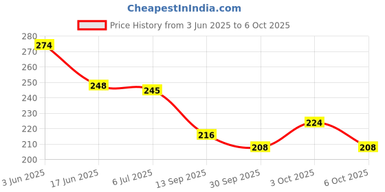 flipkart.com dgcrayons Wooden Parts Of Plants & Growth Activity Puzzle Tray Board with Picture & Knobs dgcrayons Price History Graph from 3 Jun 2025 to 3 Oct 2025