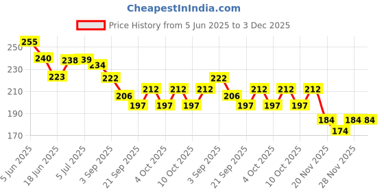 flipkart.com dgcrayons Wooden Puzzle Board of Outer Solar System Puzzle with knobs, Educational Puzzle,Learning Aid for Boys and Girls, Kids, PRE Primary Education dgcrayons Price History Graph from 5 Jun 2025 to 2 Dec 2025