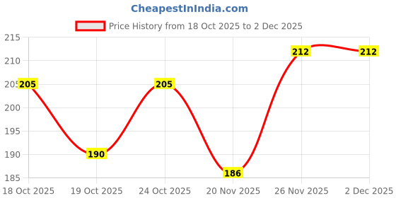 flipkart.com dgcrayons Wooden Tamil Language Vowels Alphabet Letters Writing Practice Tracing Slate Board with Dummy Pencil For Learning Kids Boys and Girls Age 2+ dgcrayons Price History Graph from 18 Oct 2025 to 29 Nov 2025
