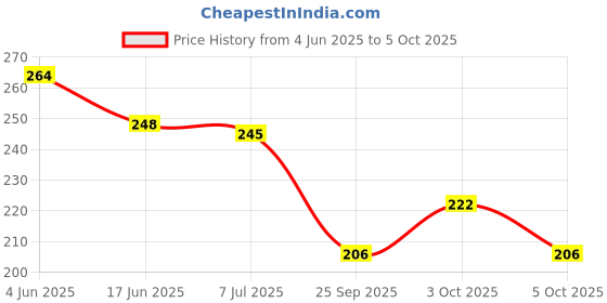 flipkart.com dgcrayons Wooden Writing Practice Tracing Boards- Capital Alphabet & Number (Set of 2) dgcrayons Price History Graph from 4 Jun 2025 to 5 Oct 2025