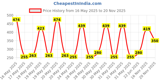 flipkart.com dgenterprise HE2307 4500 ml Bottle dgenterprise Price History Graph from 16 May 2025 to 20 Nov 2025