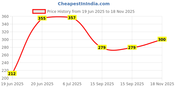 flipkart.com dgenterprise (Paniyarrakal/Paniyaram/Appam Pan/Maker (Free 2 appam maker) Appachatty Set 1 L capacity 12 cm diameter dgenterprise Price History Graph from 19 Jun 2025 to 18 Nov 2025