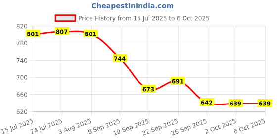 flipkart.com dgh Rectangular German Serving Tray with Laser Cut Design Tray dgh Price History Graph from 15 Jul 2025 to 6 Oct 2025