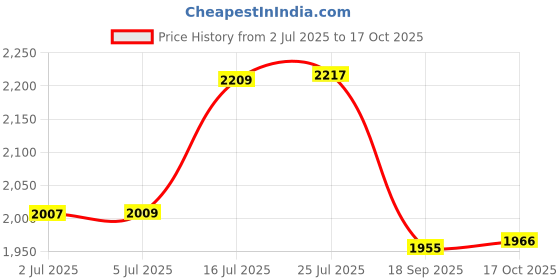 flipkart.com dgh Round German Silver Tray With Designer Jaali Tray Serving Set dgh Price History Graph from 2 Jul 2025 to 17 Oct 2025