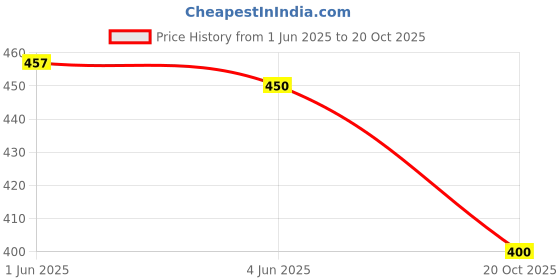 flipkart.com d.g.italiya trendz Embroidered Semi Stitched Lehenga Choli d.g.italiya trendz Price History Graph from 1 Jun 2025 to 20 Oct 2025