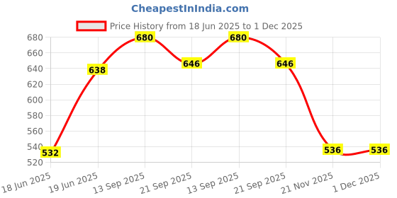 flipkart.com dgk 10" 3-Teeth Blade for Brush Cutter Cutting for Grass and Weeds Universal Fit for Fuel Grass Trimmer dgk Price History Graph from 18 Jun 2025 to 30 Nov 2025