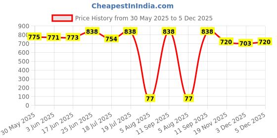 flipkart.com dgk 1Ft 300MM Adjustable Flow Spray Gun For Portable Battery Sprayer and Agriculture Power Sprayer dgk Price History Graph from 30 May 2025 to 5 Dec 2025