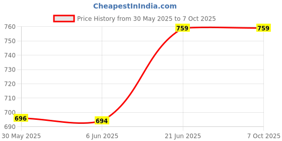 flipkart.com dgk 1ft Gun Pump Save Up To 35% Pesticide with Different Tip Agriculture Power Sprayer dgk Price History Graph from 30 May 2025 to 7 Oct 2025