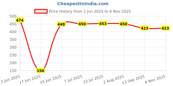 flipkart.com dgk 28mm Universal Handle Holder Clamp for Brush Cutter Corded & Cordless Grass Trimmer dgk Price History Graph from 2 Jun 2025 to 5 Nov 2025