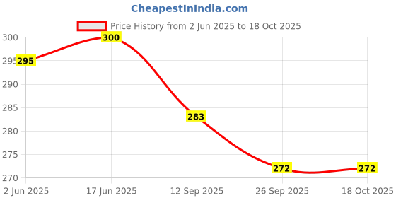 flipkart.com dgk 2T Super High Speed Steel Cutting Blade 2mm Cordless Grass Trimmer dgk Price History Graph from 2 Jun 2025 to 18 Oct 2025