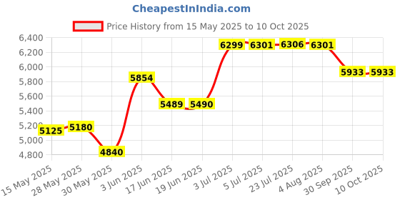 flipkart.com dgk 4 Stroke Engine for Brush Cutter Gx35 Heavy Duty Best In Class Cordless Grass Trimmer dgk Price History Graph from 15 May 2025 to 10 Oct 2025