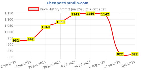 flipkart.com dgk 42CC Brush Cutter Cylinder Assembly Kit with Piston and Ring Sets Fuel Grass Trimmer dgk Price History Graph from 2 Jun 2025 to 7 Oct 2025