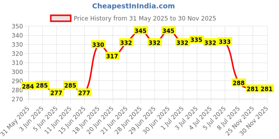flipkart.com dgk Adjustable Pressurized Sprayer Nozzle for Agricultural Power and Battery Sprayer 0 L Backpack Sprayer dgk Price History Graph from 31 May 2025 to 30 Nov 2025