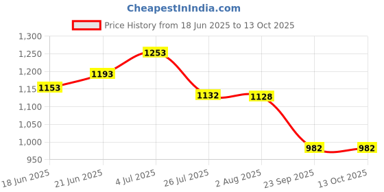 flipkart.com dgk AutoCut C26-2 Tap and Go Trimmer Head Replacement for STIHL FS 250 Cordless Grass Trimmer dgk Price History Graph from 18 Jun 2025 to 13 Oct 2025