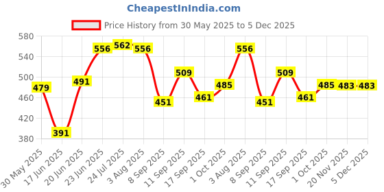 flipkart.com dgk Brush Cutter Blade - Durable Metal Head for Lawn Mowing and Weed Removal Cordless Grass Trimmer dgk Price History Graph from 30 May 2025 to 4 Dec 2025