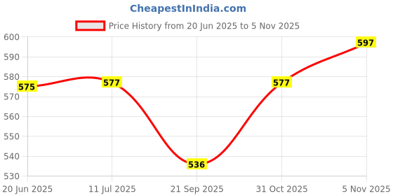 flipkart.com dgk Carburetor GX160 Gx200 Gx180 Model 168F 170F 4 Stroke Engine 5.5HP 6.5HP Mechanical Fuel Injection Throttle dgk Price History Graph from 20 Jun 2025 to 31 Oct 2025