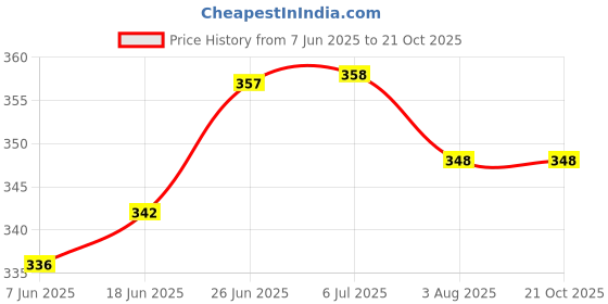 flipkart.com dgk Charger 12V DC 1.8A for Battery | Agriculture Pump Charger 0 L Backpack Sprayer dgk Price History Graph from 7 Jun 2025 to 20 Oct 2025