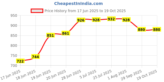 flipkart.com dgk Clutch Hub Housing for Brush Cutter Heavy Duty for 28MM Pole Pipe of Cordless Grass Trimmer dgk Price History Graph from 17 Jun 2025 to 19 Oct 2025