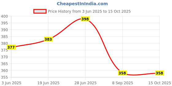 flipkart.com dgk Clutch Liner Set Brush Cutter Cordless Grass Trimmer dgk Price History Graph from 3 Jun 2025 to 14 Oct 2025