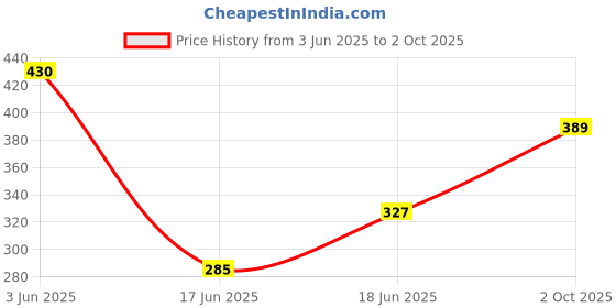flipkart.com dgk Flywheel For Earth Auger Fit to 63cc 48F Corded Grass Trimmer dgk Price History Graph from 3 Jun 2025 to 2 Oct 2025