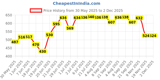 flipkart.com dgk Gear Hub For Brush Cutter Replacement Part 28mm / 9Teeth Shaft Heavy Cordless Grass Trimmer dgk Price History Graph from 30 May 2025 to 2 Dec 2025