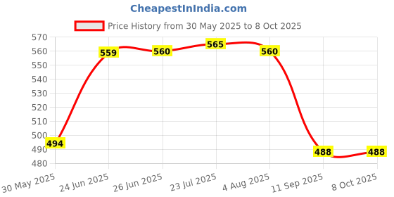 flipkart.com dgk Grass Trimmer Handle Both Left And Right With accelerator handle set all Cordless Grass Trimmer dgk Price History Graph from 30 May 2025 to 7 Oct 2025