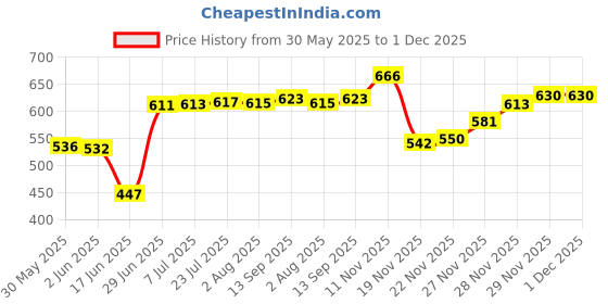 flipkart.com dgk Heavy Duty SuperStill 2-Teeth Blade for Brush Cutter German Hi-Carbon Material Corded & Cordless Grass Trimmer dgk Price History Graph from 30 May 2025 to 30 Nov 2025