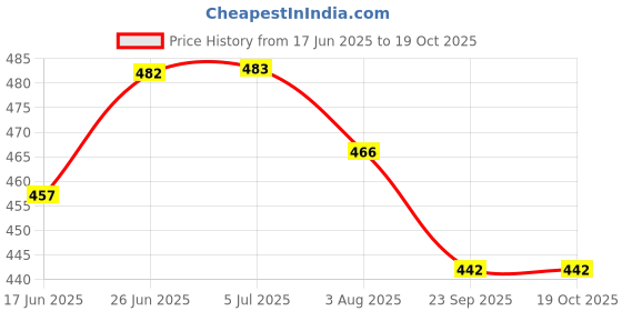flipkart.com dgk HIgh Pressure Car Washer Gun| Adjustable Flow 0 L Hand Held Sprayer dgk Price History Graph from 17 Jun 2025 to 19 Oct 2025