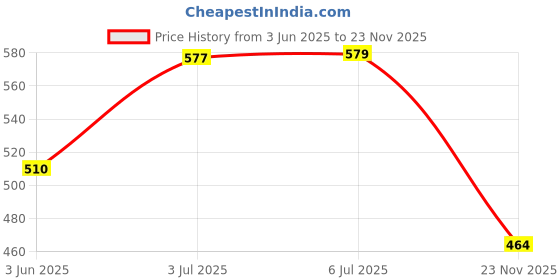 flipkart.com dgk HIgh Pressure Car Washer Gun| Adjustable Flow| Pressure Gun(Can Fit to starq Jtp 0 L Hand Held Sprayer dgk Price History Graph from 3 Jun 2025 to 23 Nov 2025
