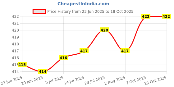 flipkart.com dgk HTP30L Pump Repair Kit of 6 Valve Washer 6 Non Return Valve 9 Piston Glen Washer 30 L Hose-end Sprayer dgk Price History Graph from 23 Jun 2025 to 15 Oct 2025